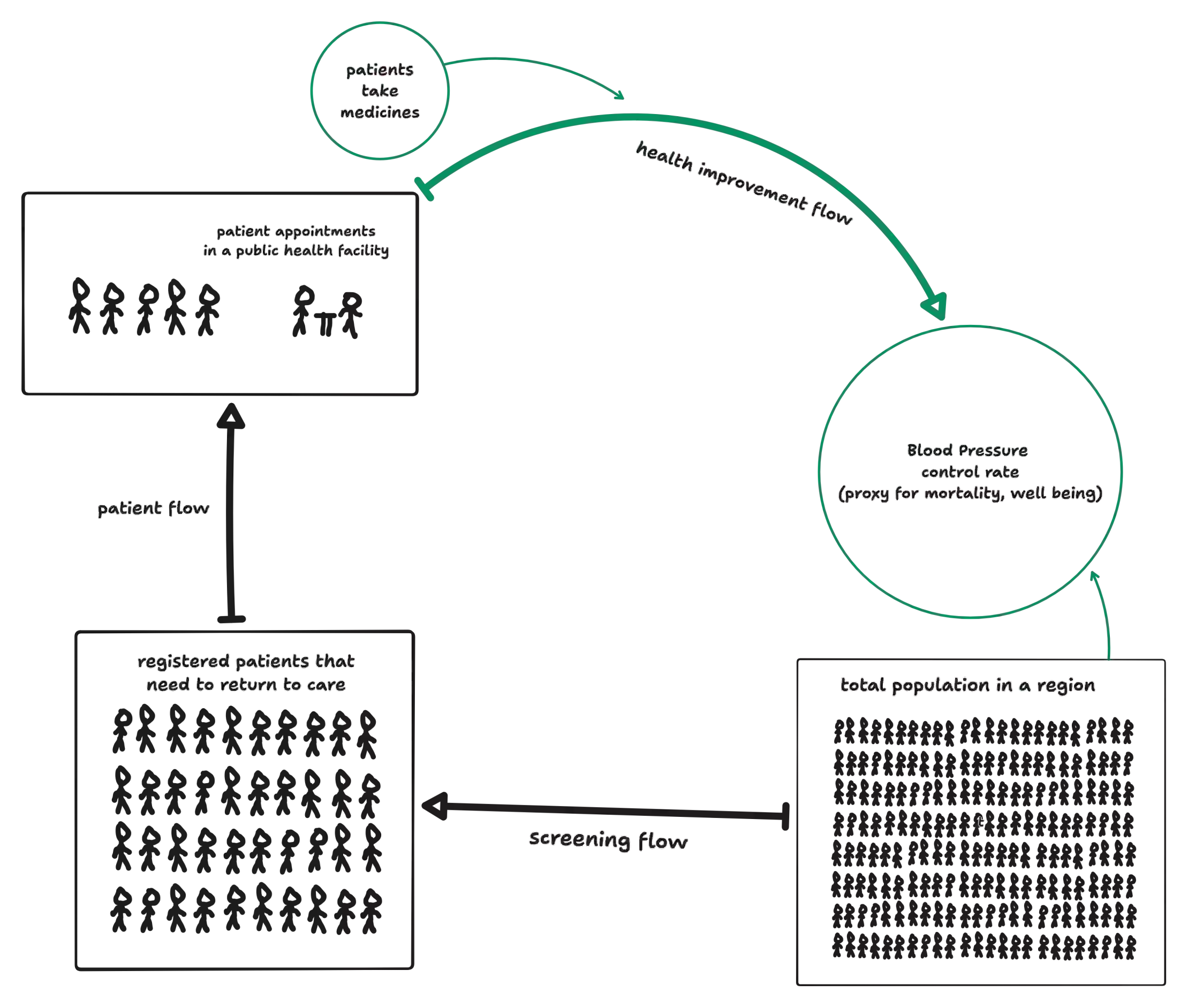 A addition to the diagram illustrating how the hypertension control program aims to improve health outcomes by making patients take medication