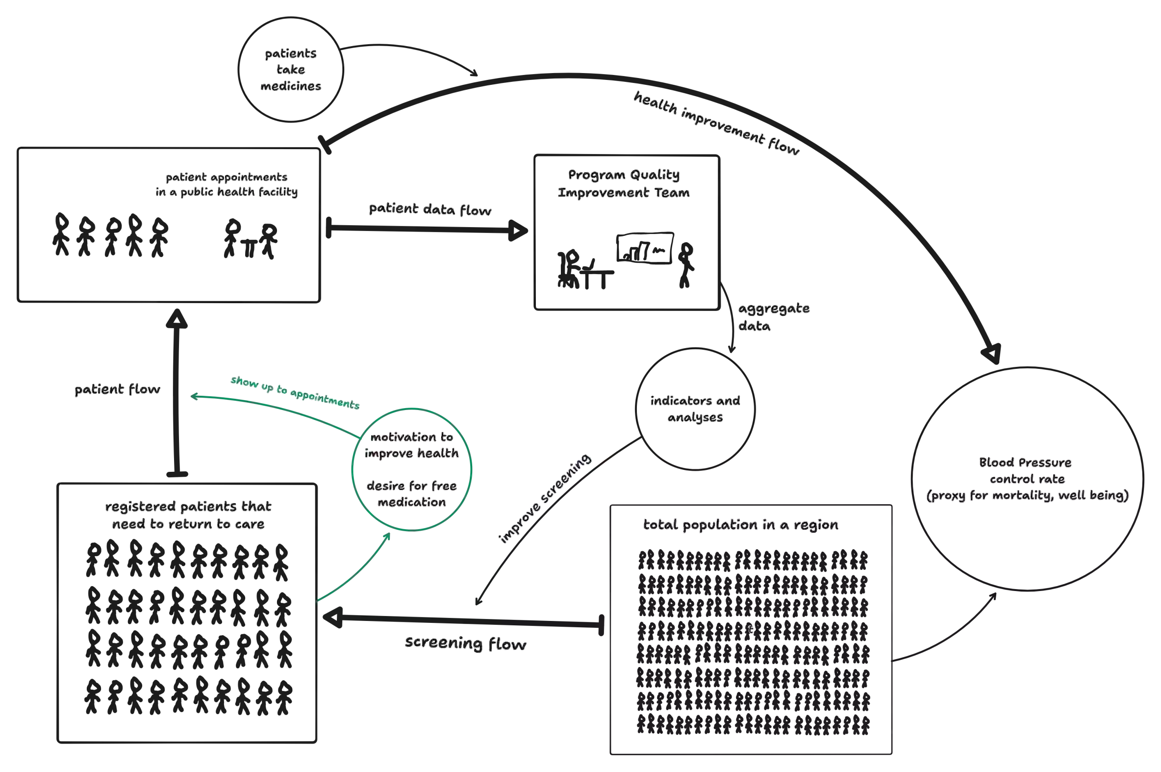 A comprehensive systems diagram showing various stocks and flows in the hypertension control program, including patient motivation, data collection, and health outcomes