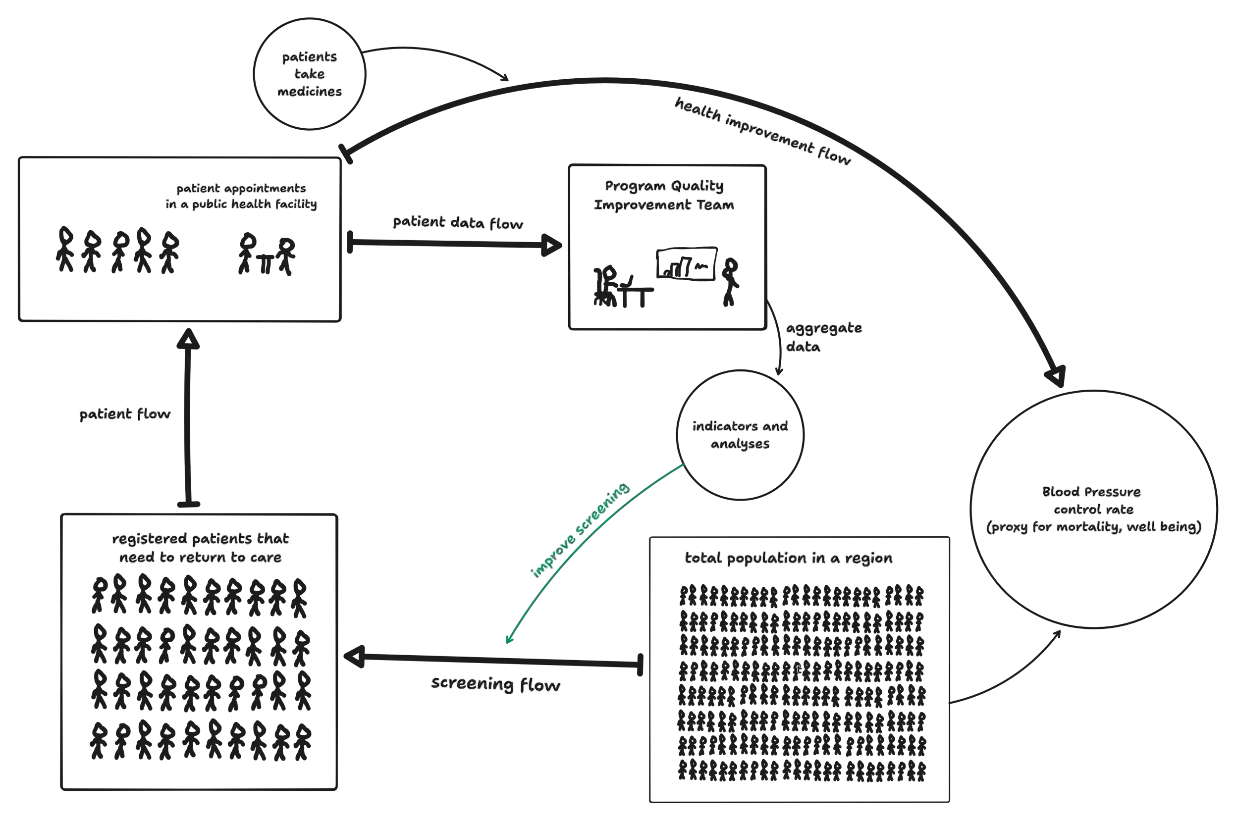 A addition to the diagram showing the intervention to improve screening rates through more aggressive patient sampling