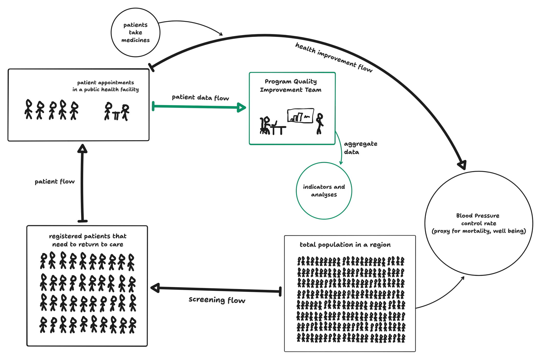 A addition to the diagram showing how quality improvement teams collect and analyze aggregate patient data from hospitals