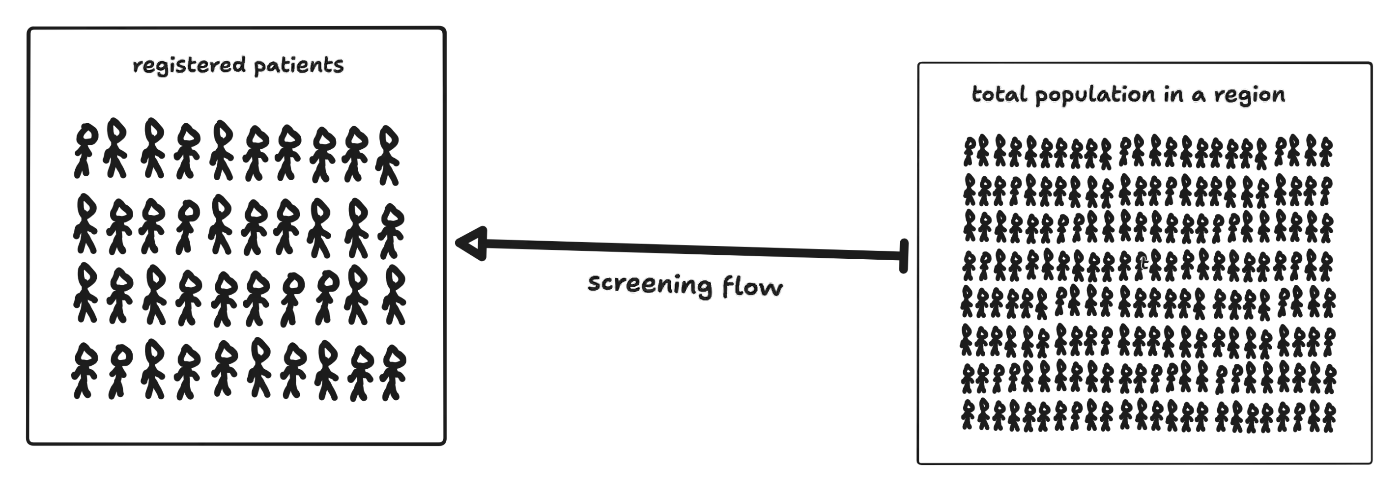 A systems diagram showing the initial flow of patients being screened for hypertension at district hospitals