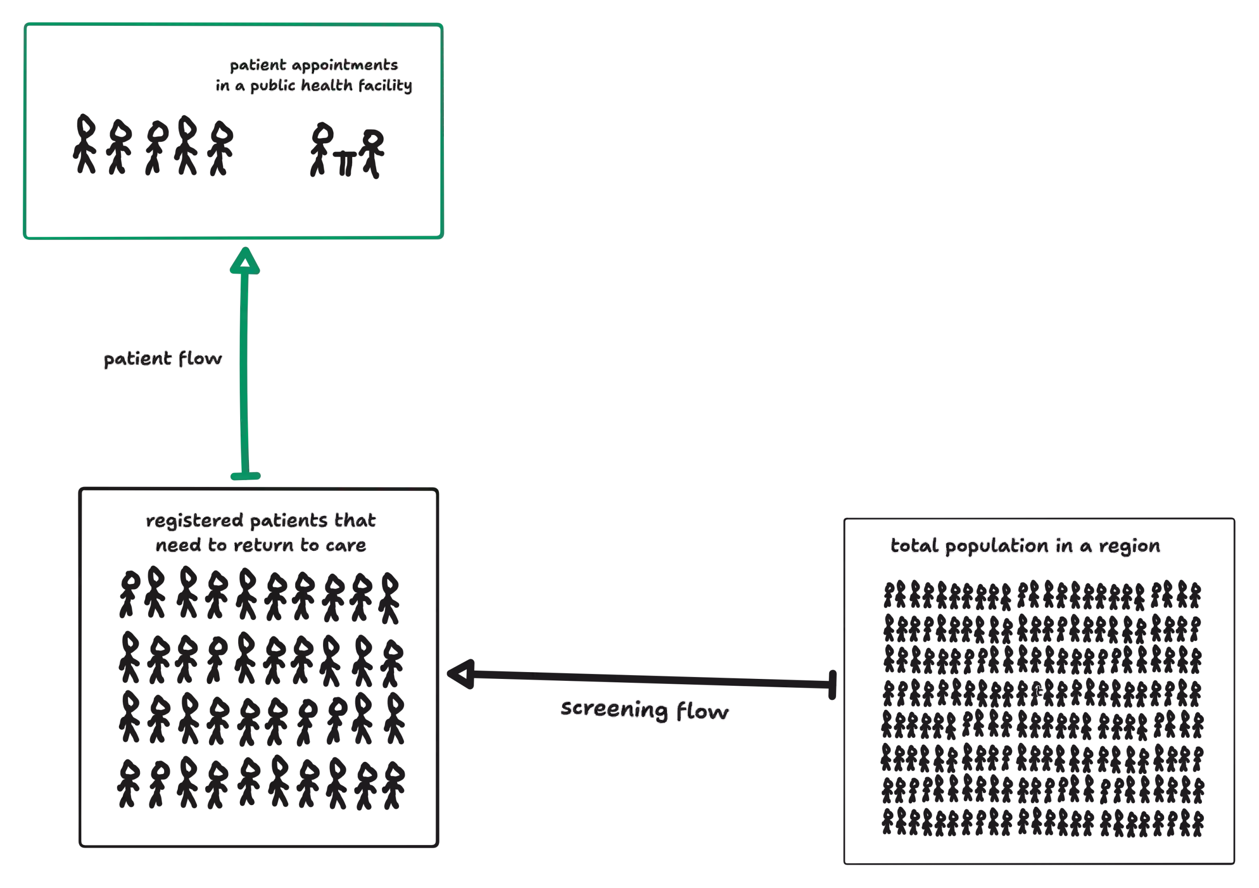 An addition to the diagram showing the patient journey from screening to appointments and medication for hypertension control